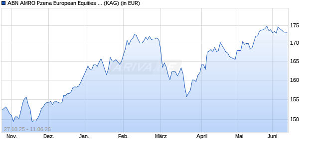 Performance des ABN AMRO Pzena European Equities S1 EUR Dist. (WKN A2N8WP, ISIN LU1890797613)