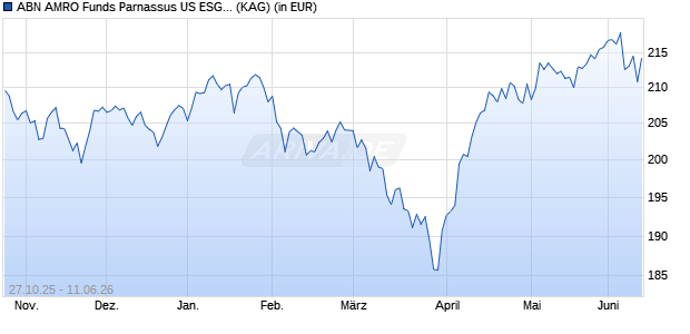 Performance des ABN AMRO Funds Parnassus US ESG Equities IH EUR C (WKN A2N8WT, ISIN LU1890797027)