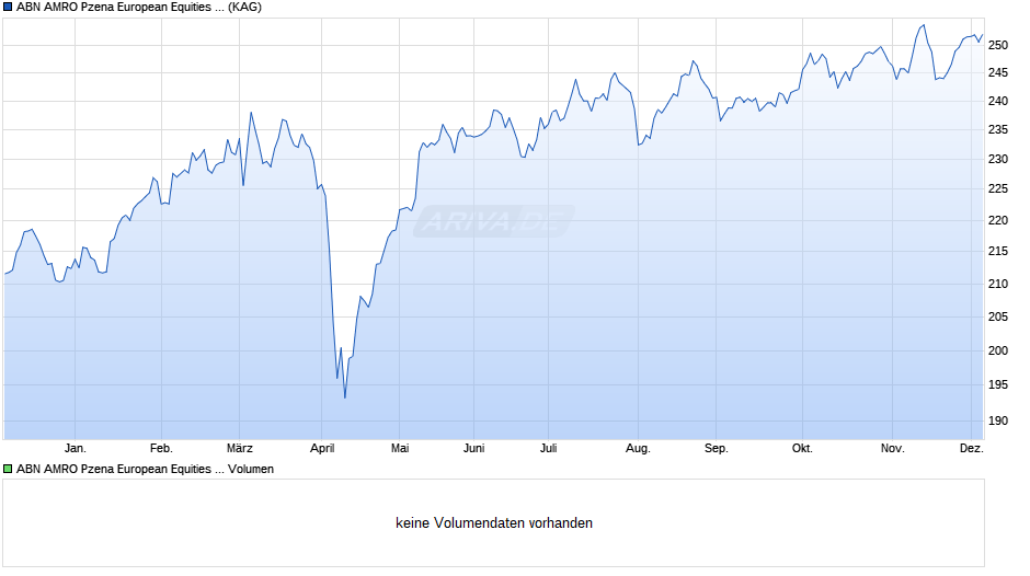ABN AMRO Pzena European Equities I EUR Cap. Chart