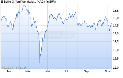 Performance des Baillie Gifford Worldwide Pan-European Fund B USD Acc (WKN A2PXDG, ISIN IE00B9XQK303)