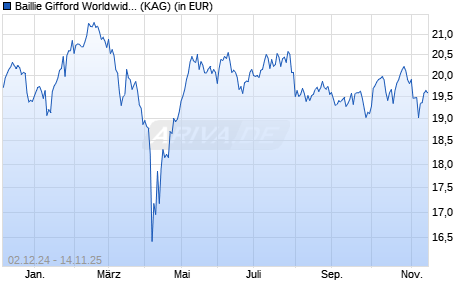 Performance des Baillie Gifford Worldwide Pan-European Fund B EUR Acc (WKN A2AF53, ISIN IE00B9103N50)