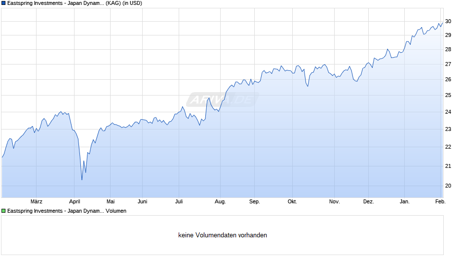 Eastspring Investments - Japan Dynamic Fund A Chart