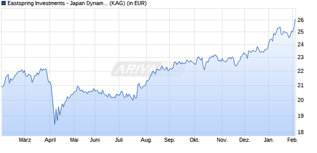 Performance des Eastspring Investments - Japan Dynamic Fund A (ISIN LU0560541111)