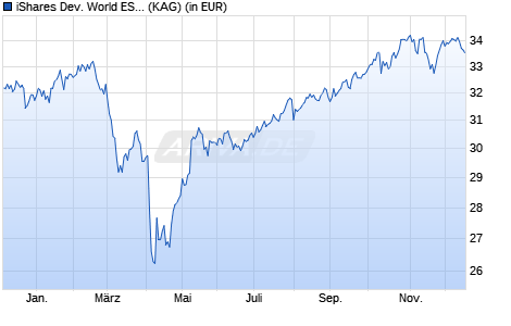 Performance des iShares Dev. World ESG Screen Index Fund (IE) Inst. Acc EUR (ISIN IE00BFG1TM61)