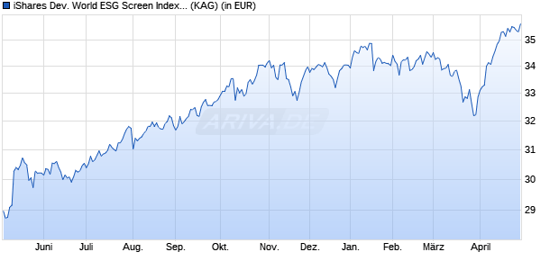 Performance des iShares Dev. World ESG Screen Index Fund (IE) Inst. Acc EUR (ISIN IE00BFG1TM61)