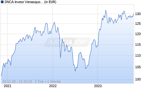 DNCA Invest Venasquo Class A shares EUR Chart