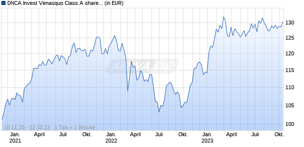 DNCA Invest Venasquo Class A shares EUR Chart