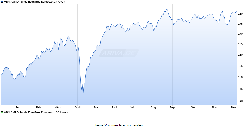 ABN AMRO Funds EdenTree European Sustain. Equities A EUR Cap Chart