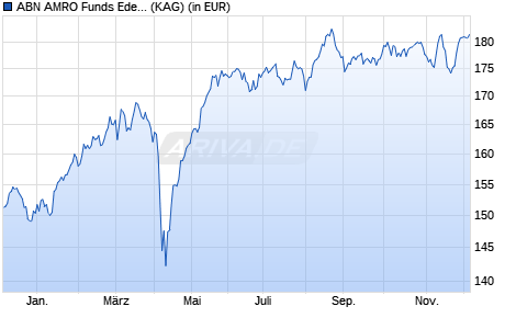 Performance des ABN AMRO Funds EdenTree European Sustain. Equities A EUR Cap (WKN A2H74Q, ISIN LU1481504865)
