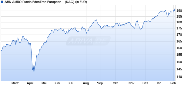 Performance des ABN AMRO Funds EdenTree European Sustain. Equities A EUR Cap (WKN A2H74Q, ISIN LU1481504865)