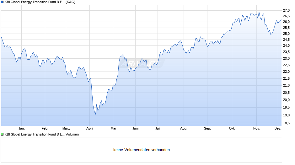 KBI Global Energy Transition Fund D EUR Chart