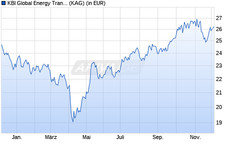 Performance des KBI Global Energy Transition Fund D EUR (WKN A2JCAT, ISIN IE00B4R1TM89)