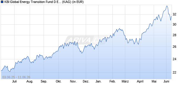 Performance des KBI Global Energy Transition Fund D EUR (WKN A2JCAT, ISIN IE00B4R1TM89)