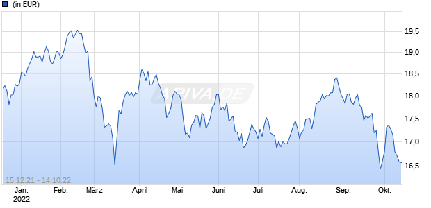 iShares Edge EM Fundamental Weighted Index Fund (IE) Flexible A Acc GBP Chart