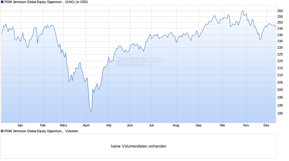 PGIM Jennison Global Equity Opportunities Fund USD A Acc Chart