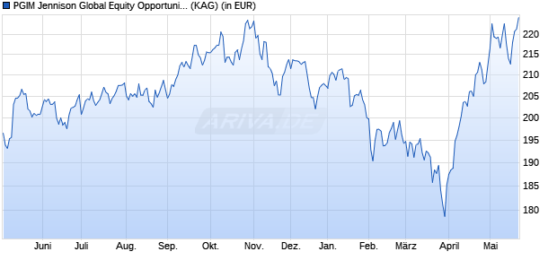 Performance des PGIM Jennison Global Equity Opportunities Fund USD A Acc (WKN A2PH8A, ISIN IE00BZ3G1P18)