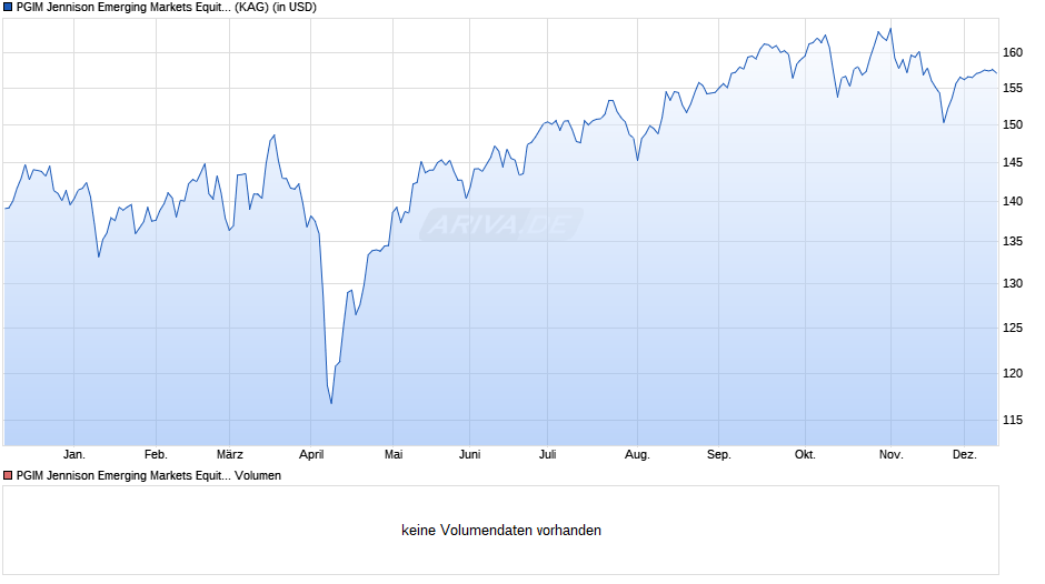 PGIM Jennison Emerging Markets Equity Fund A USD Acc Chart