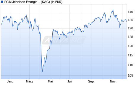 Performance des PGIM Jennison Emerging Markets Equity Fund A USD Acc (WKN A2PH76, ISIN IE00BF37GC66)