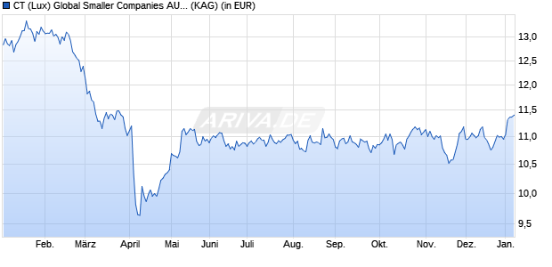 Performance des CT (Lux) Global Smaller Companies AUP USD (WKN A2JK0Y, ISIN LU1815336091)