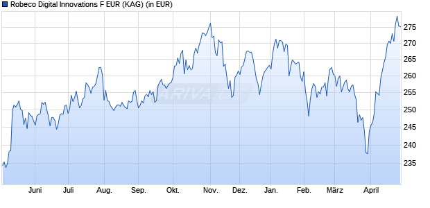 Performance des Robeco Digital Innovations F EUR (WKN A2P1G0, ISIN LU1602110758)