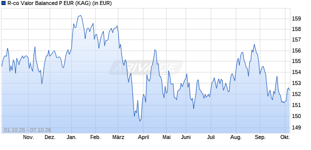 Performance des R-co Valor Balanced P EUR (WKN A2PFB0, ISIN FR0013367299)