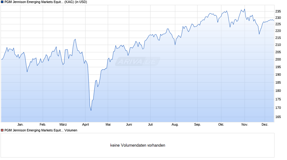 PGIM Jennison Emerging Markets Equity Fund I USD Acc Chart