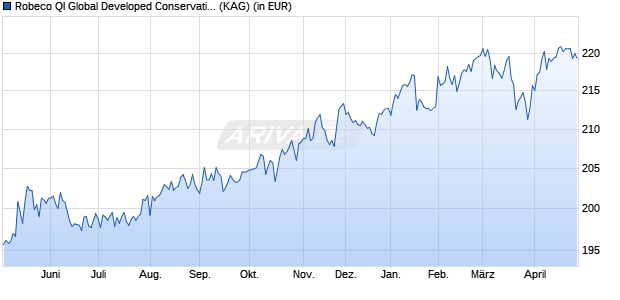 Performance des Robeco QI Global Developed Conservative Equities (EUR) D (WKN A2QAHA, ISIN LU1274519823)