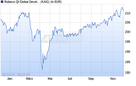 Performance des Robeco QI Global Developed Conservative Equities (EUR) D (WKN A2QAHA, ISIN LU1274519823)