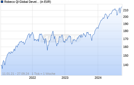 Robeco QI Global Developed Multi-Factor Equities D EUR Chart