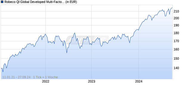 Robeco QI Global Developed Multi-Factor Equities D EUR Chart