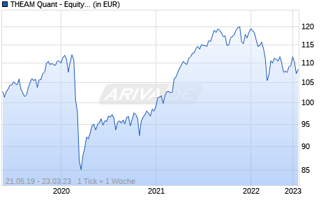 THEAM Quant - Equity Eurozone Factor Defensive I Acc Chart