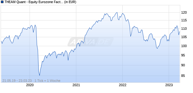 THEAM Quant - Equity Eurozone Factor Defensive I Acc Chart