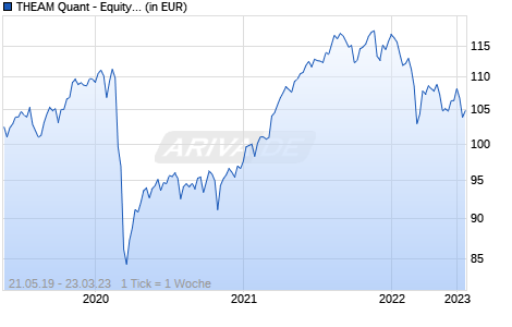 THEAM Quant - Equity Eurozone Factor Defensive C Acc Chart