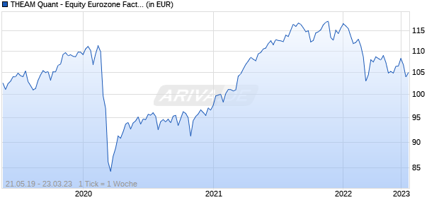 THEAM Quant - Equity Eurozone Factor Defensive C Acc Chart