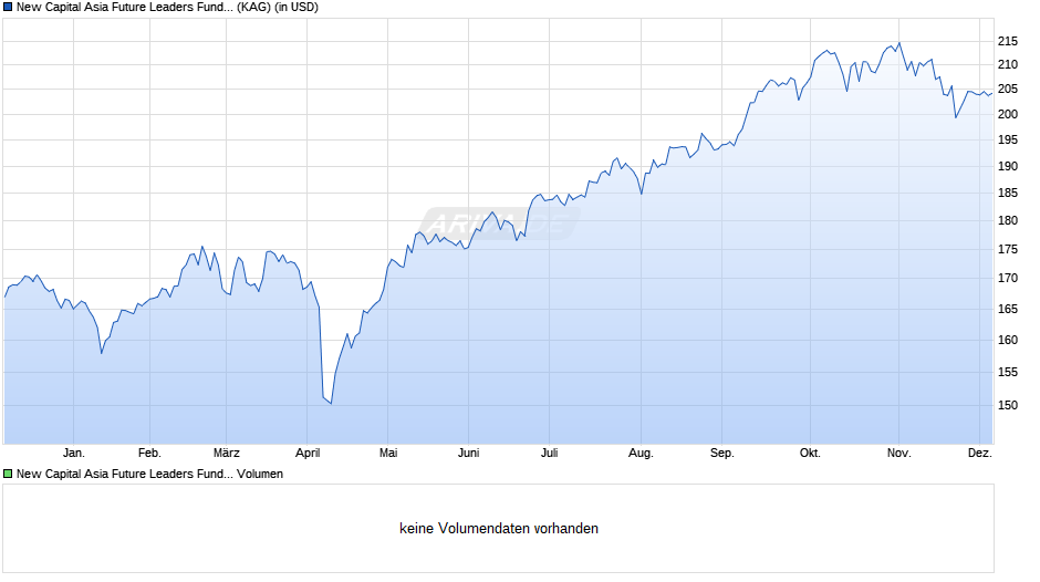 New Capital Asia Future Leaders Fund USD I Acc. Chart
