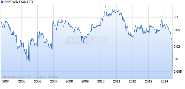 SHERWIN IRON LTD Chart