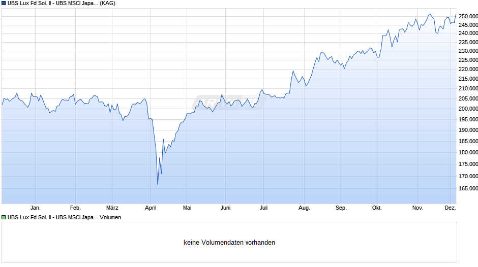 UBS Lux Fd Sol. II - UBS MSCI Japan Selection Idx JPY QX a Chart