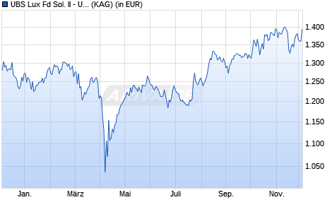 Performance des UBS Lux Fd Sol. II - UBS MSCI Japan Selection Idx JPY QX a (ISIN LU1891411578)