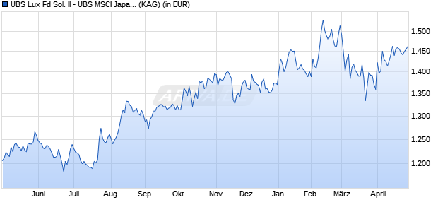 Performance des UBS Lux Fd Sol. II - UBS MSCI Japan Selection Idx JPY QX a (ISIN LU1891411578)