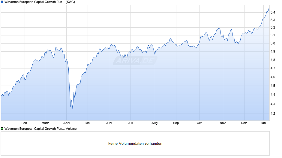 Waverton European Capital Growth Fund I EUR Chart