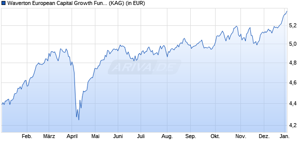Performance des Waverton European Capital Growth Fund I EUR (WKN A2PD2R, ISIN IE00BF5KTG81)