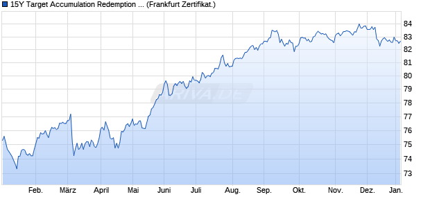 15Y Target Accumulation Redemption Note  auf Euro . (WKN ST0AZZ, ISIN DE000ST0AZZ0) Chart