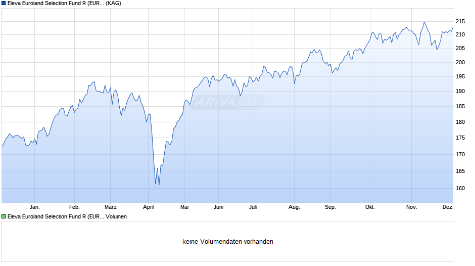Eleva Euroland Selection Fund R (EUR) acc Chart