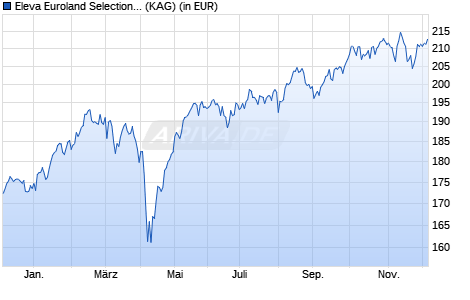 Performance des Eleva Euroland Selection Fund R (EUR) acc (WKN A2DU75, ISIN LU1616922123)