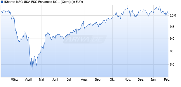 Performance des iShares MSCI USA ESG Enhanced UCITS ETF USD (Dist) (WKN A2PDNU, ISIN IE00BHZPJ890)