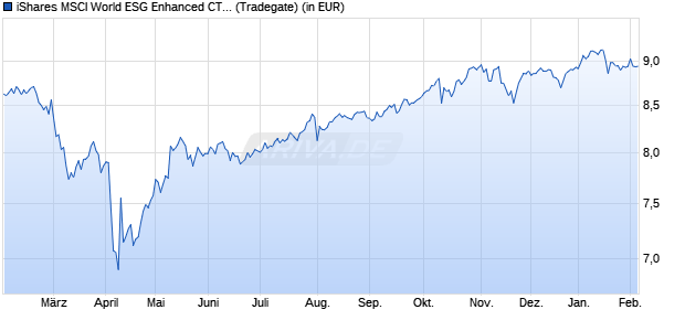 Performance des iShares MSCI World ESG Enhanced CTB UCITS ETF USD (Dist) (WKN A2PDNV, ISIN IE00BG11HV38)
