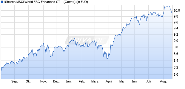 Performance des iShares MSCI World ESG Enhanced CTB UCITS ETF USD (Dist) (WKN A2PDNV, ISIN IE00BG11HV38)