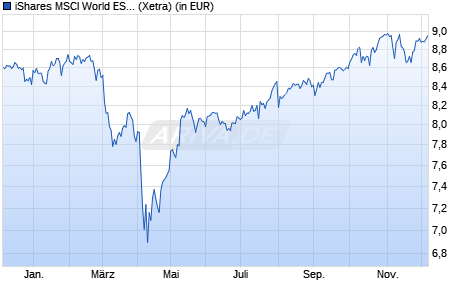 Performance des iShares MSCI World ESG Enhanced CTB UCITS ETF USD (Dist) (WKN A2PDNV, ISIN IE00BG11HV38)