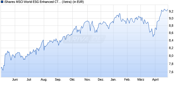 Performance des iShares MSCI World ESG Enhanced CTB UCITS ETF USD (Dist) (WKN A2PDNV, ISIN IE00BG11HV38)