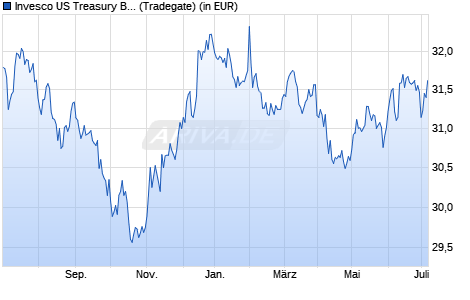 Performance des Invesco US Treasury Bond 7-10 Year UCITS ETF EUR Hdg Dist (WKN A2PELX, ISIN IE00BF2FN869)